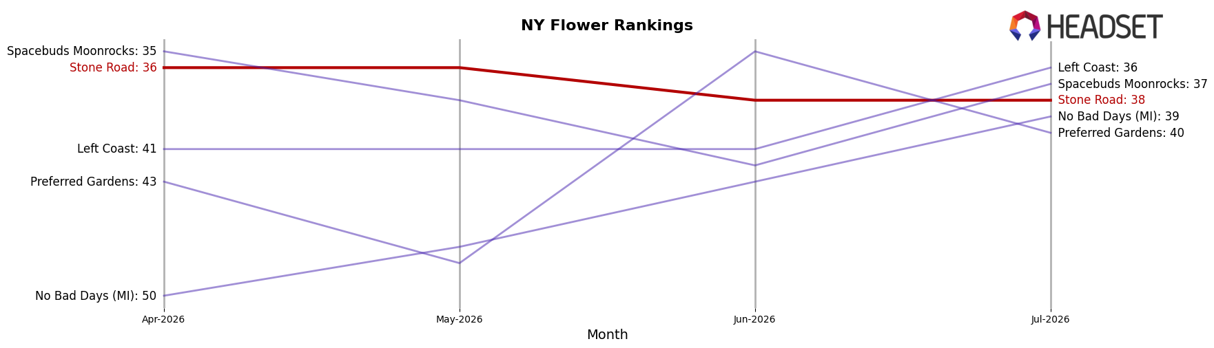 Stone Road market ranking for NY Flower