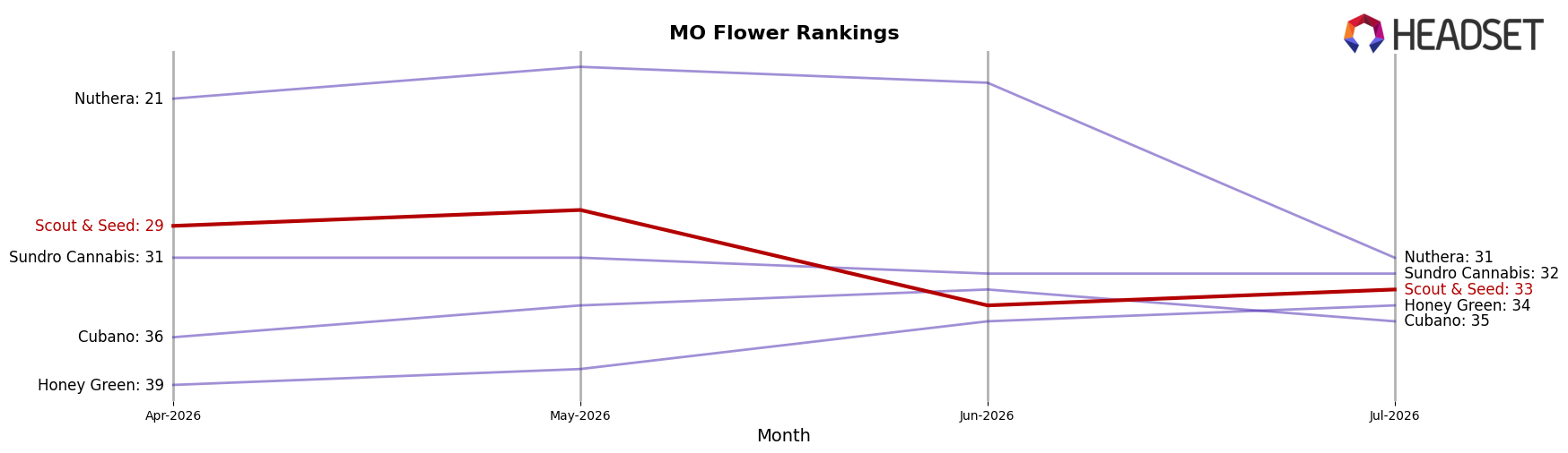 Scout & Seed market ranking for MO Flower