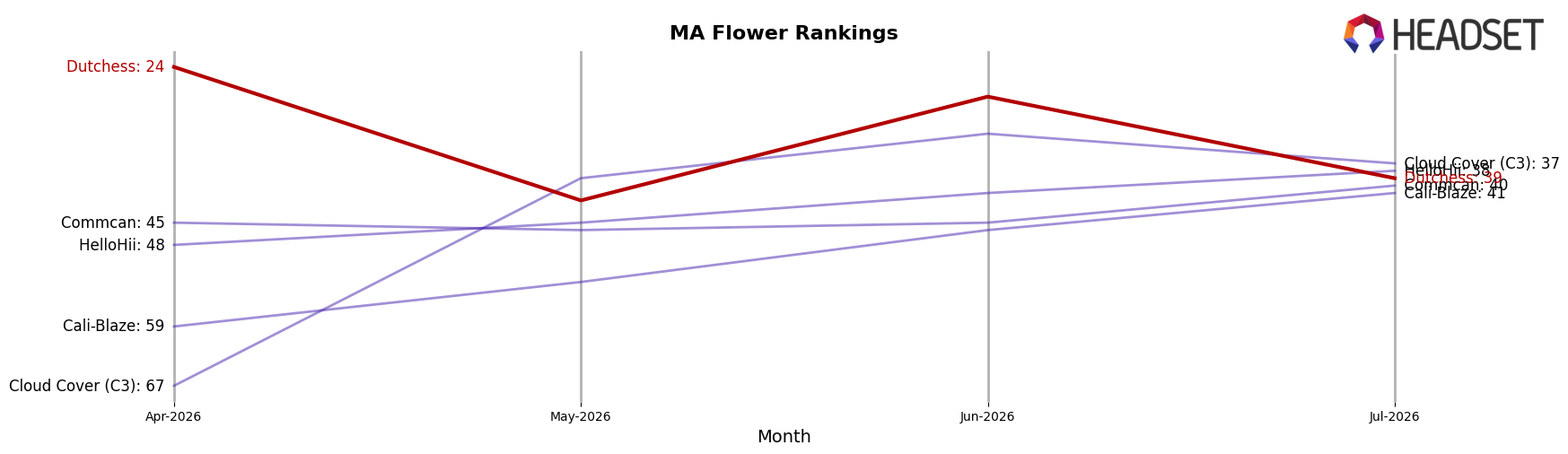 Dutchess market ranking for MA Flower