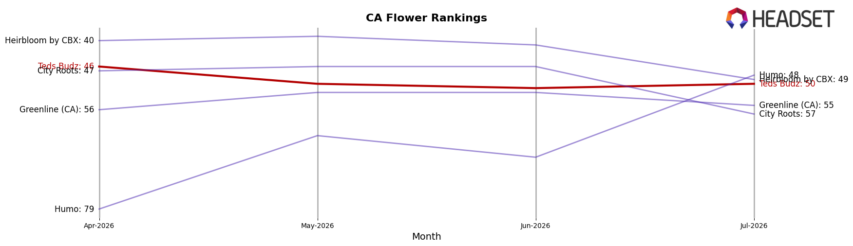 Teds Budz market ranking for CA Flower