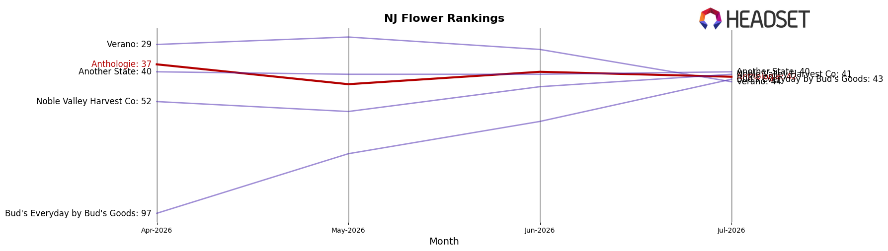 Anthologie market ranking for NJ Flower