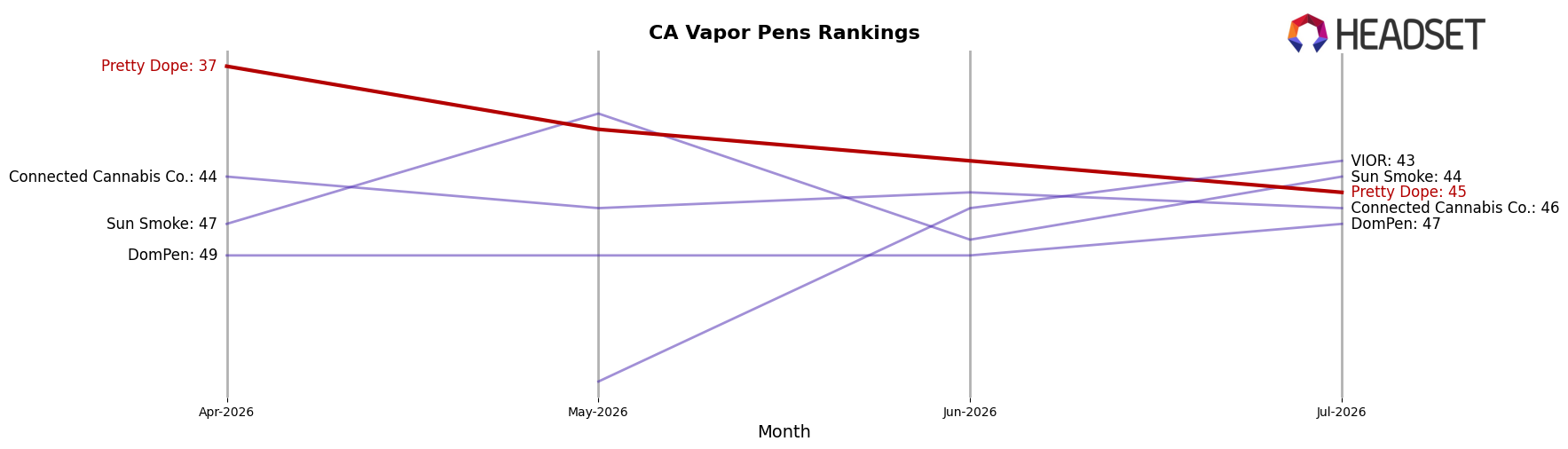 Pretty Dope market ranking for CA Vapor Pens