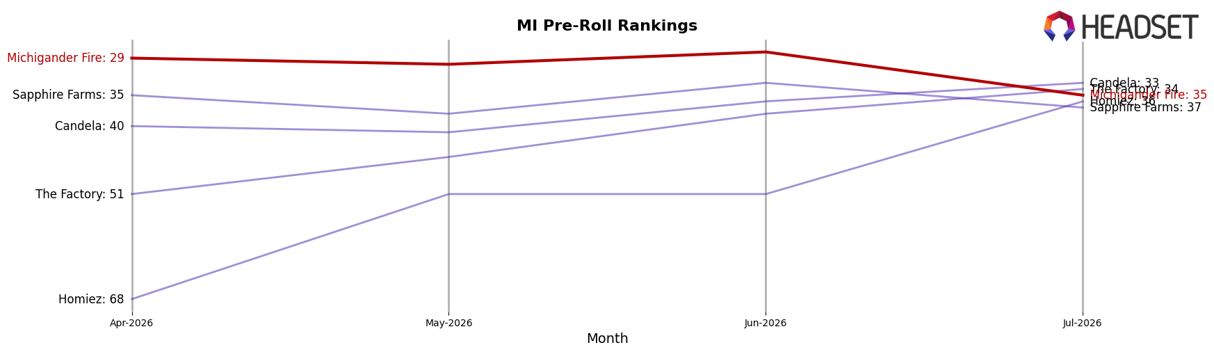 Michigander Fire market ranking for MI Pre-Roll