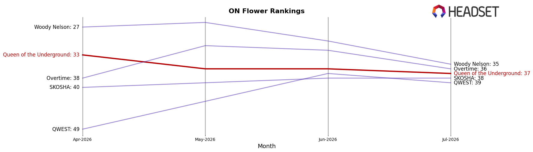 Queen of the Underground market ranking for ON Flower