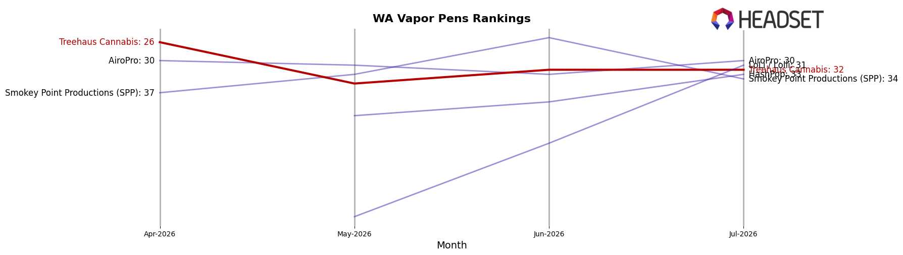 Treehaus Cannabis market ranking for WA Vapor Pens