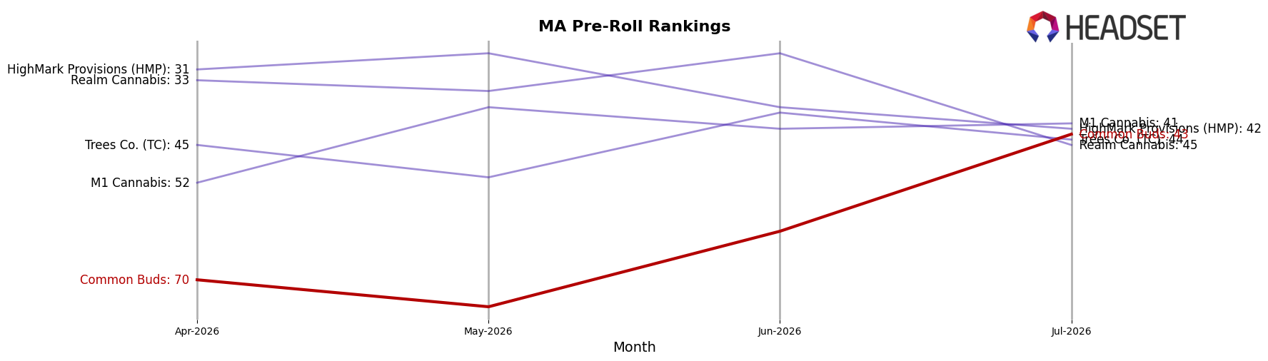 Common Buds market ranking for MA Pre-Roll