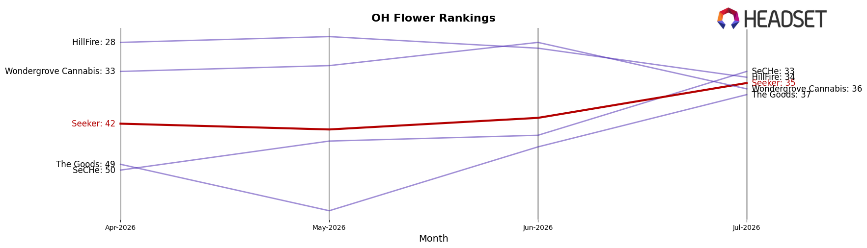 Seeker market ranking for OH Flower
