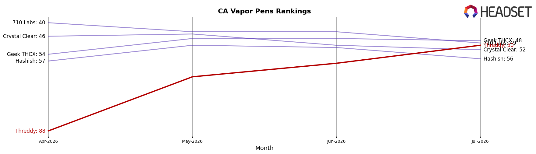 Threddy market ranking for CA Vapor Pens