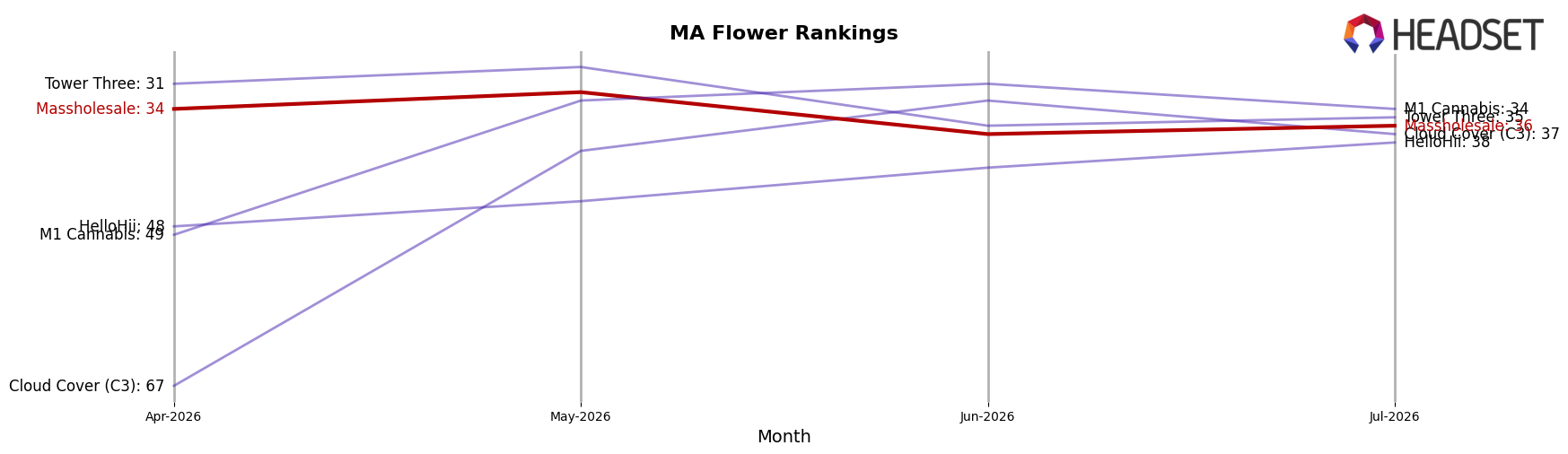 Massholesale market ranking for MA Flower