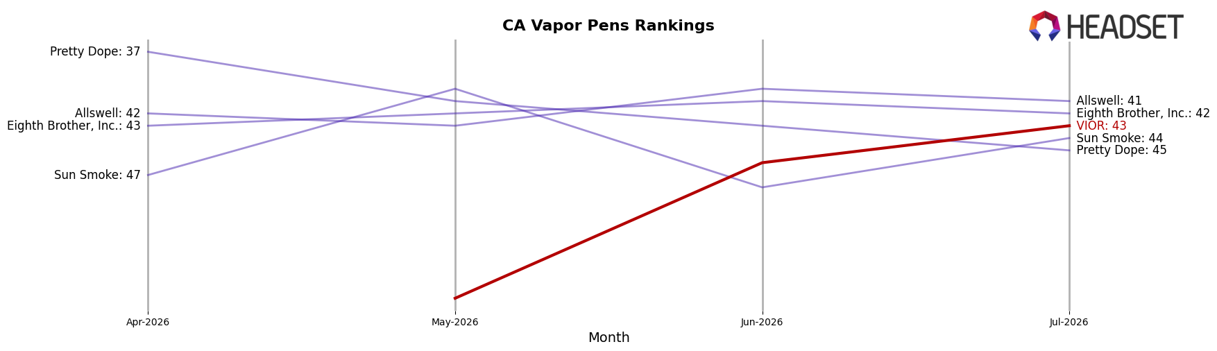 VIOR market ranking for CA Vapor Pens