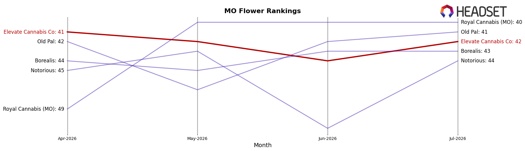 Elevate Cannabis Co market ranking for MO Flower