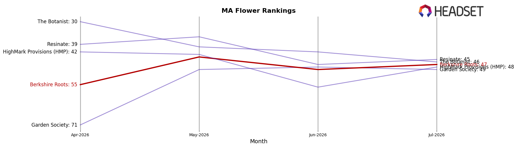 Berkshire Roots market ranking for MA Flower