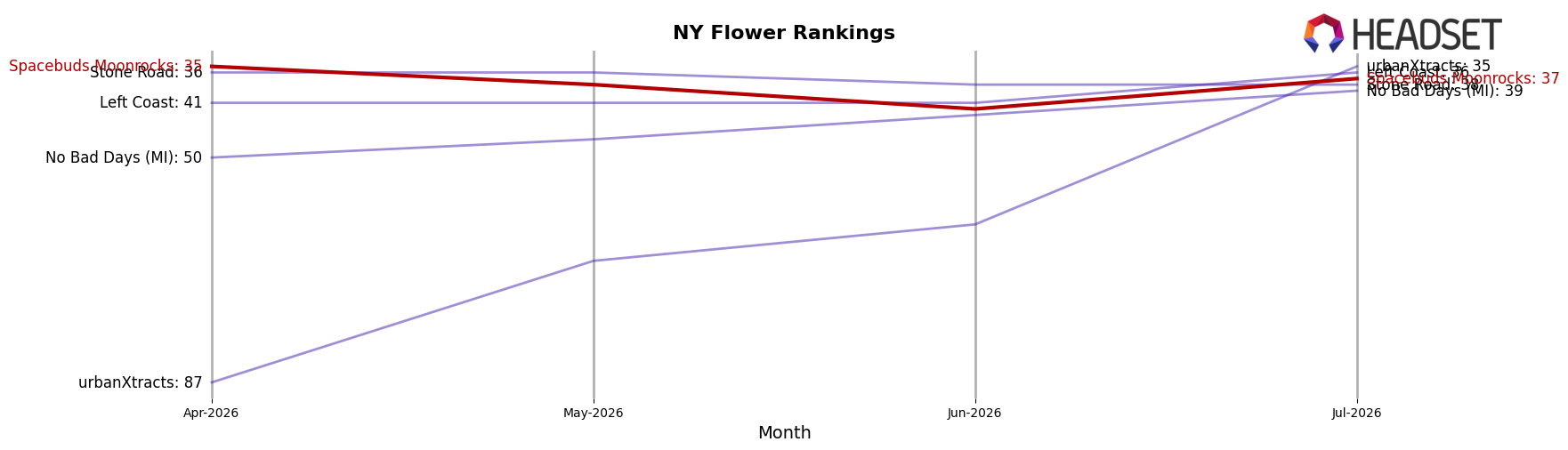 Spacebuds Moonrocks market ranking for NY Flower