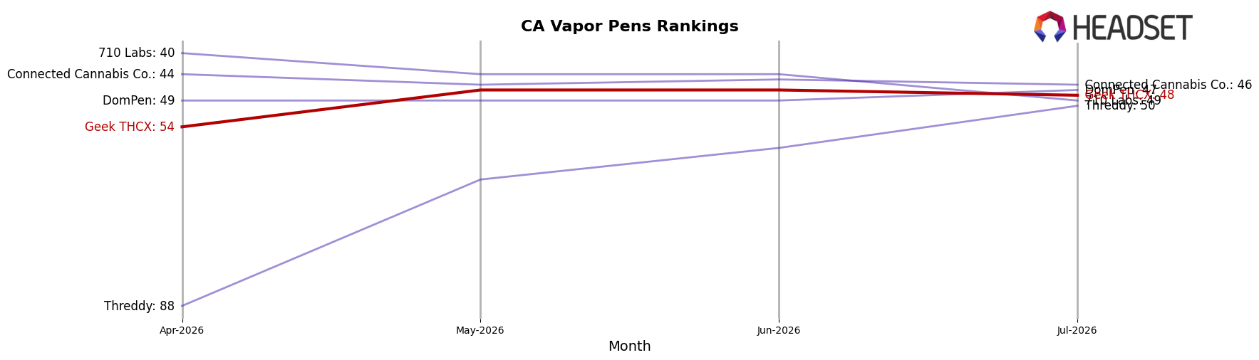 Geek THCX market ranking for CA Vapor Pens