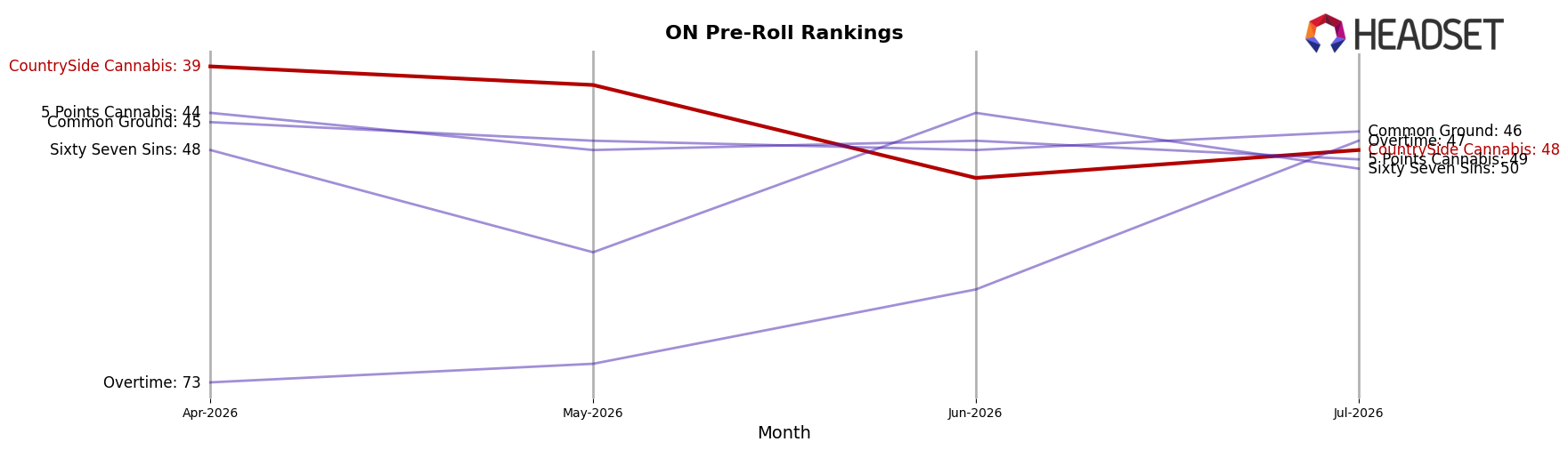 CountrySide Cannabis market ranking for ON Pre-Roll