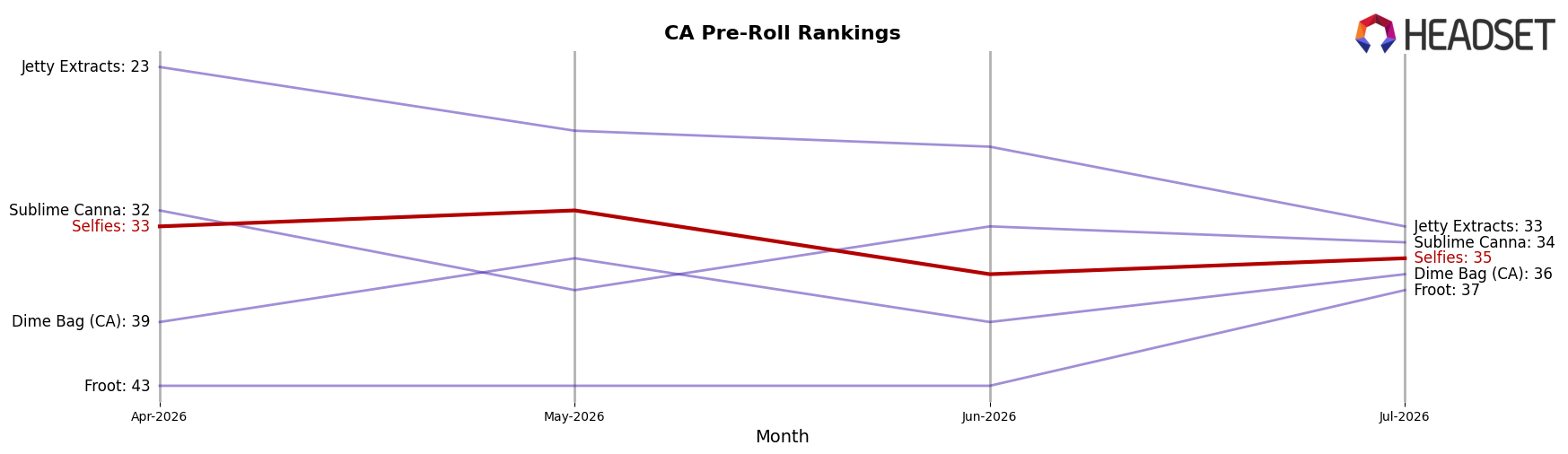 Selfies market ranking for CA Pre-Roll