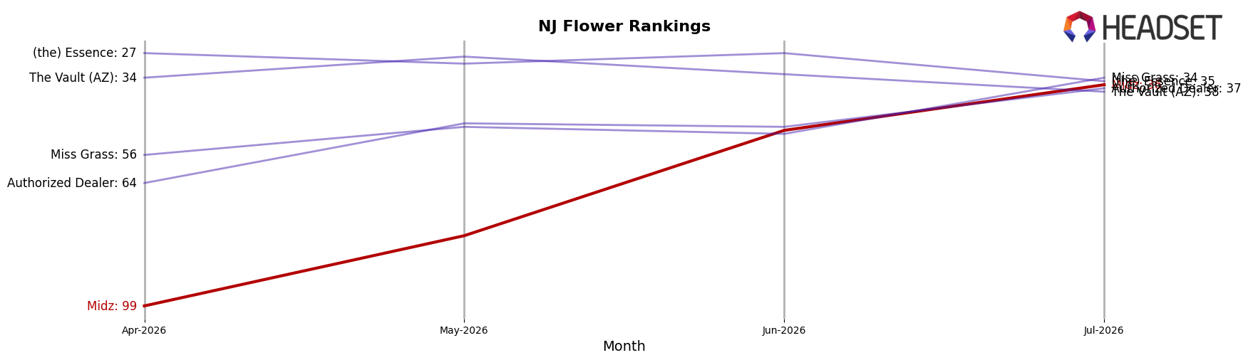 Midz market ranking for NJ Flower
