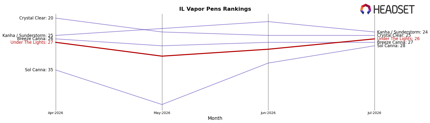 Under The Lights market ranking for IL Vapor Pens