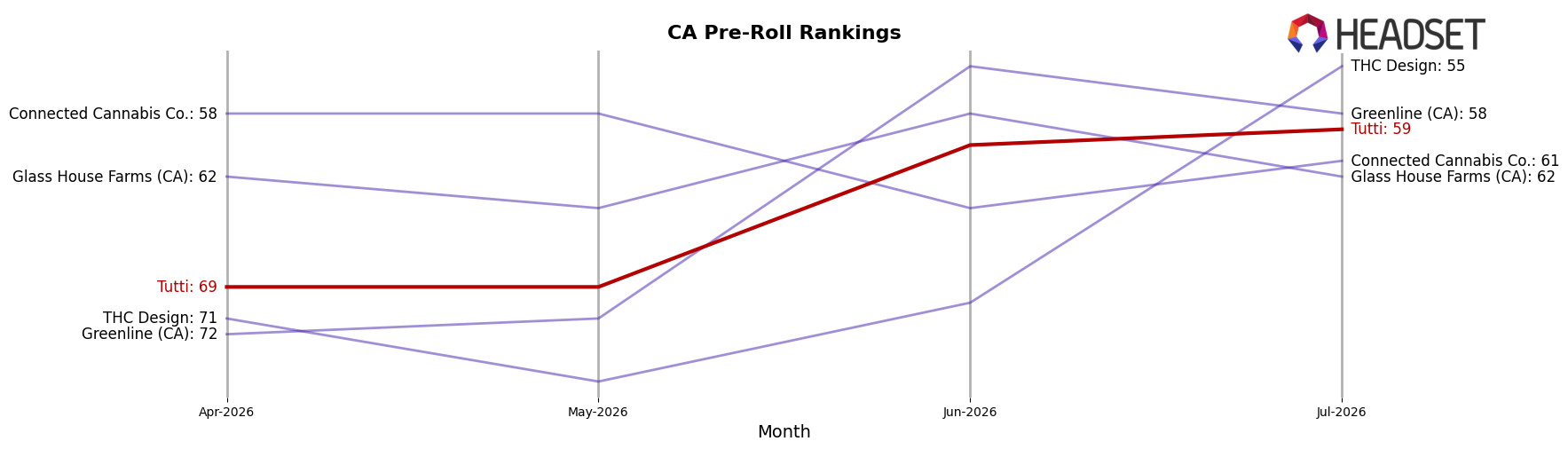 Tutti market ranking for CA Pre-Roll