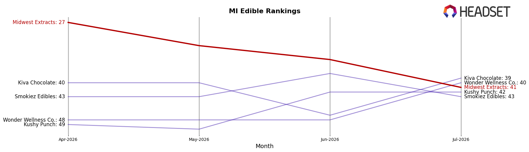 Midwest Extracts market ranking for MI Edible