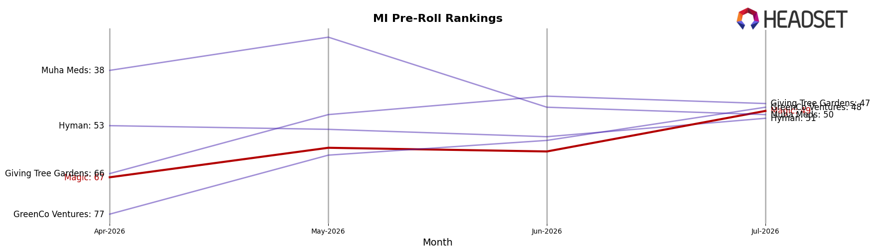 Magic market ranking for MI Pre-Roll
