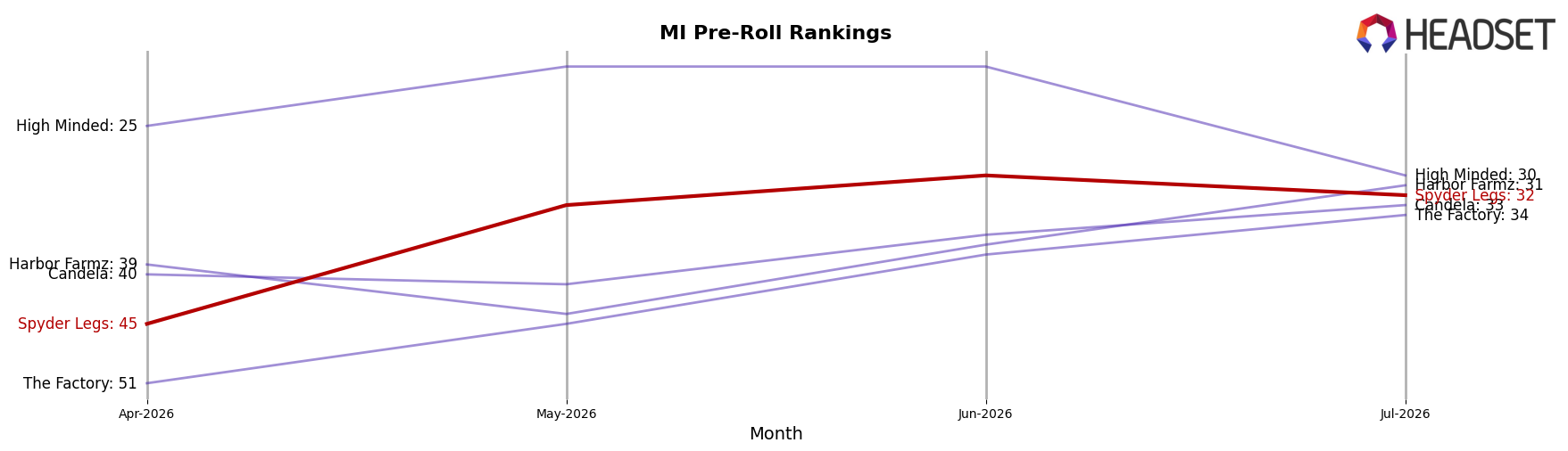 Spyder Legs market ranking for MI Pre-Roll