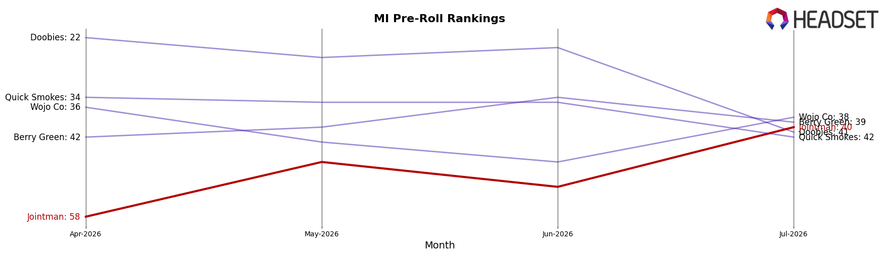 Jointman market ranking for MI Pre-Roll