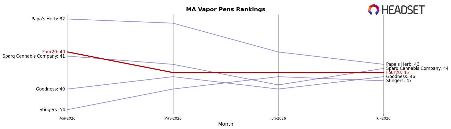 Four20 market ranking for MA Vapor Pens