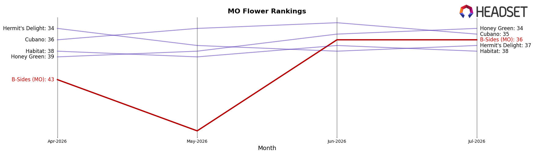 B-Sides (MO) market ranking for MO Flower