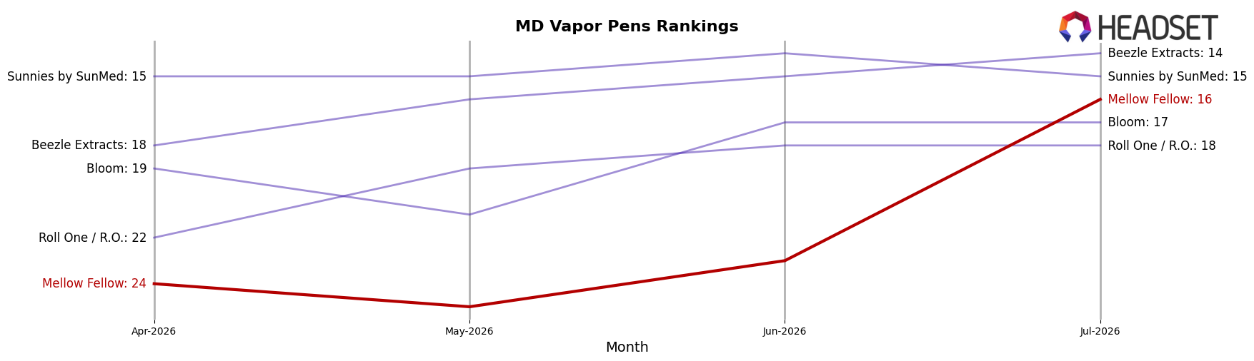 Mellow Fellow market ranking for MD Vapor Pens