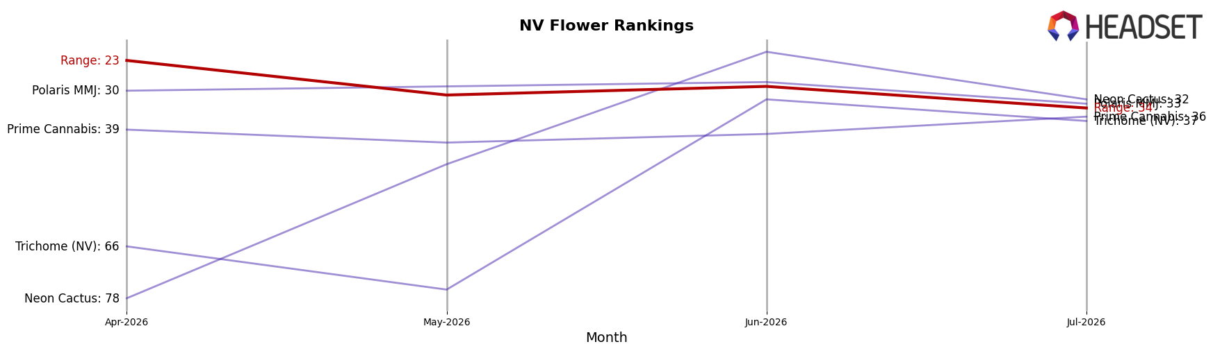 Range market ranking for NV Flower