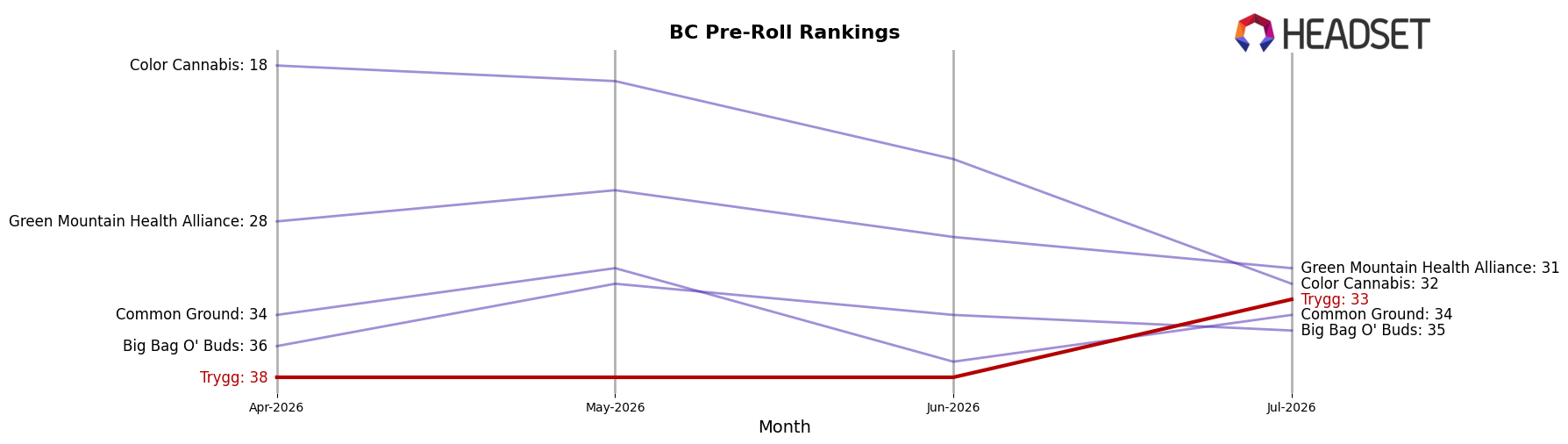 Trygg market ranking for BC Pre-Roll