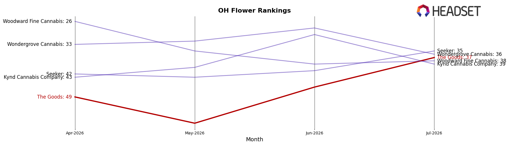 The Goods market ranking for OH Flower