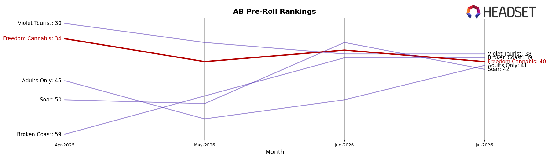 Freedom Cannabis market ranking for AB Pre-Roll