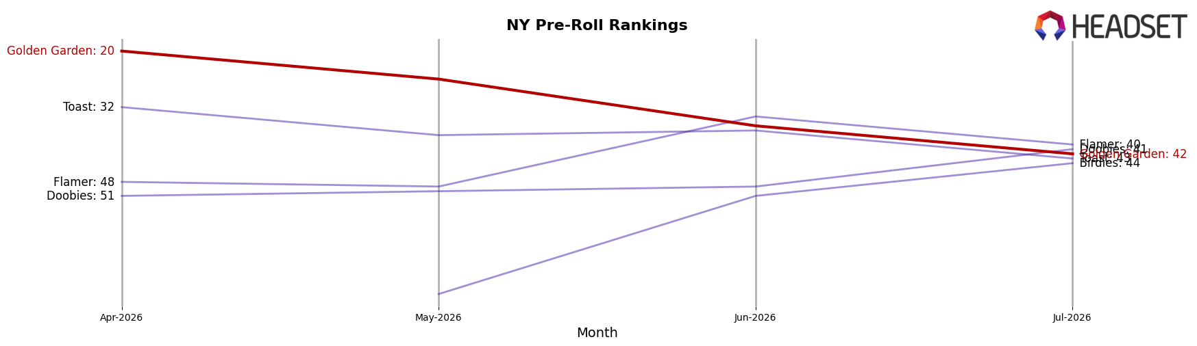 Golden Garden market ranking for NY Pre-Roll