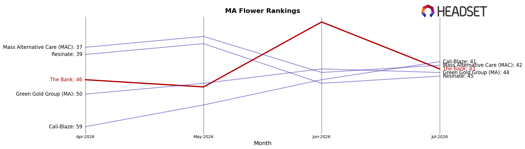 The Bank market ranking for MA Flower