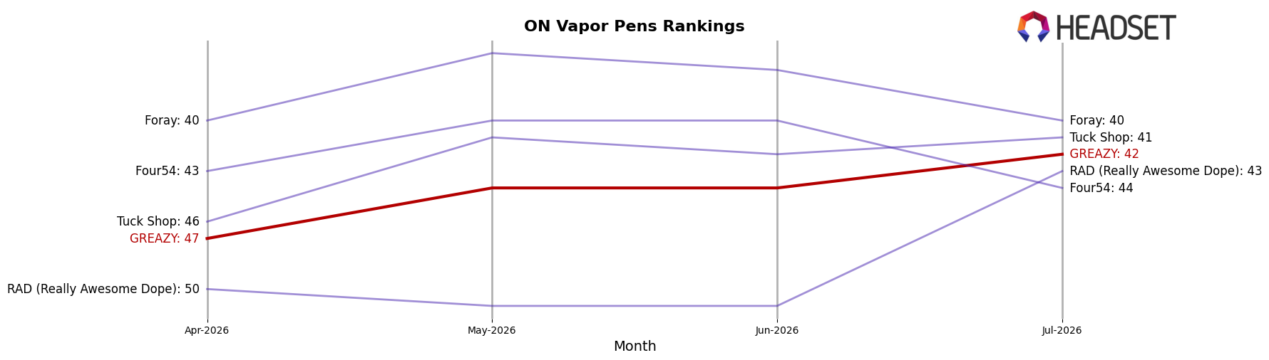 GREAZY market ranking for ON Vapor Pens