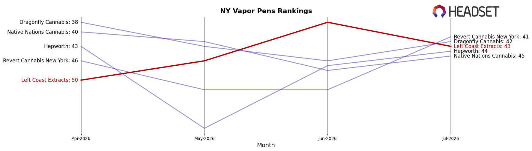 Left Coast Extracts market ranking for NY Vapor Pens