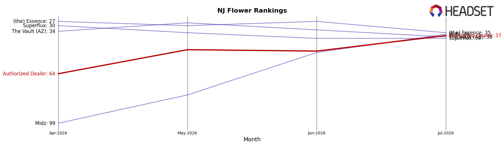 Authorized Dealer market ranking for NJ Flower