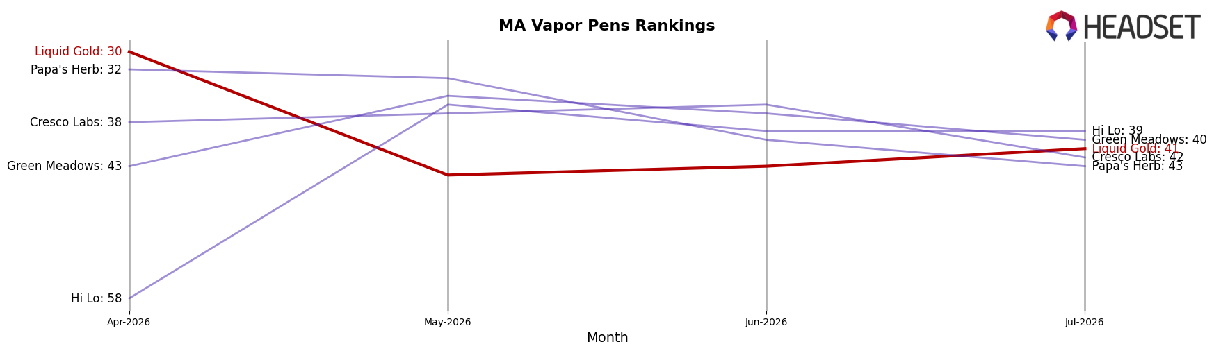 Liquid Gold market ranking for MA Vapor Pens