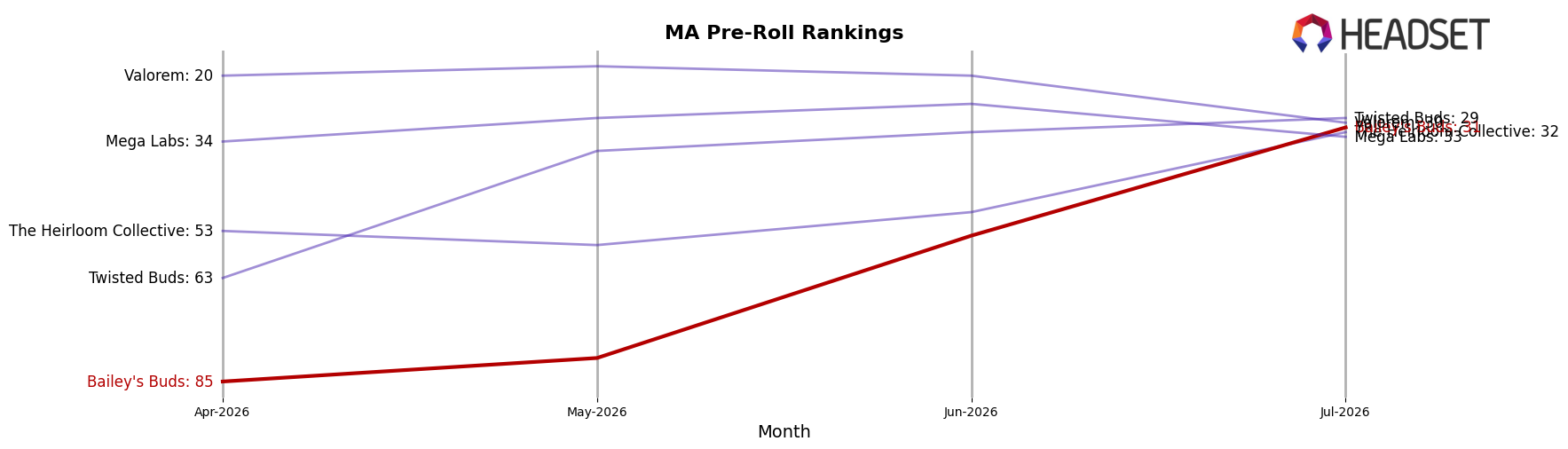 Bailey's Buds market ranking for MA Pre-Roll