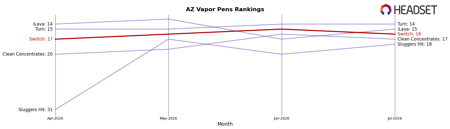 Swiitch market ranking for AZ Vapor Pens