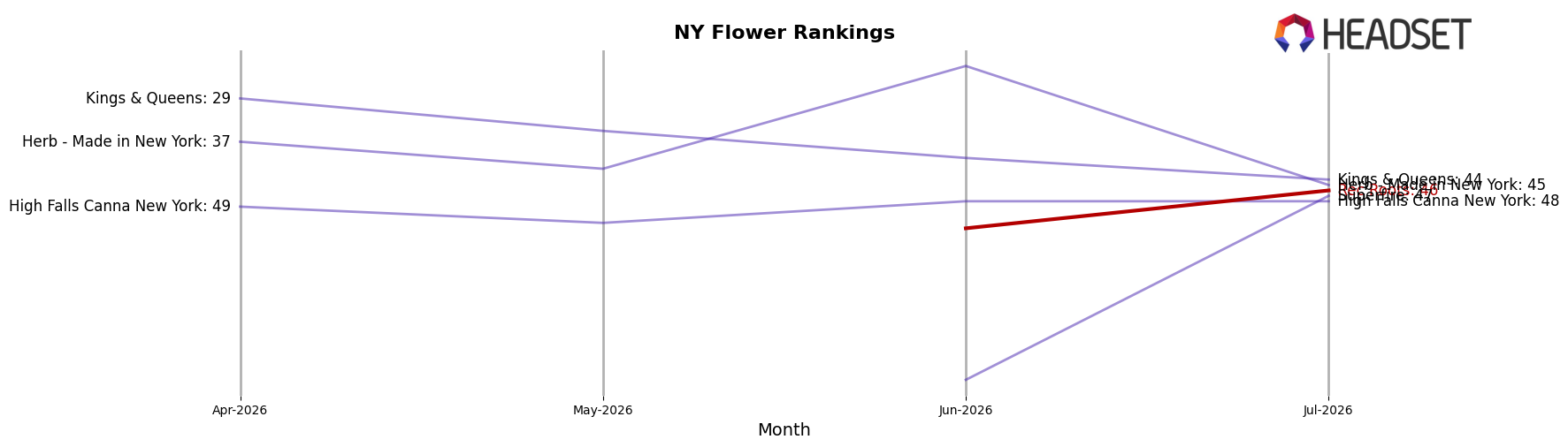 Rec Roots market ranking for NY Flower