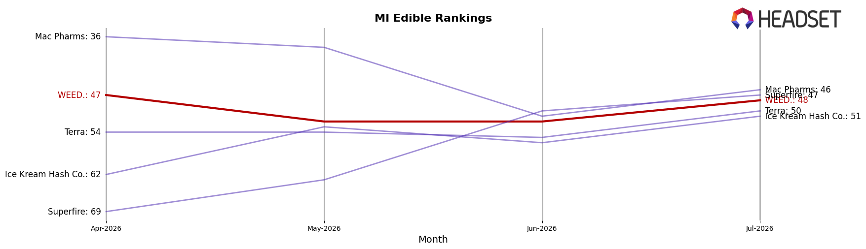 WEED. market ranking for MI Edible