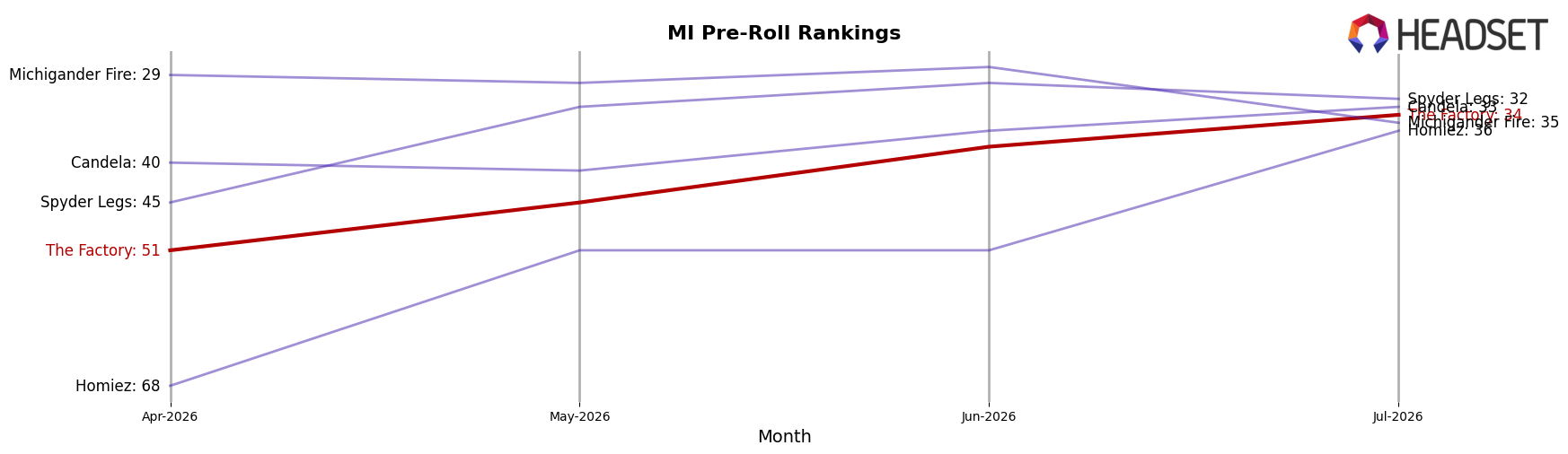 The Factory market ranking for MI Pre-Roll