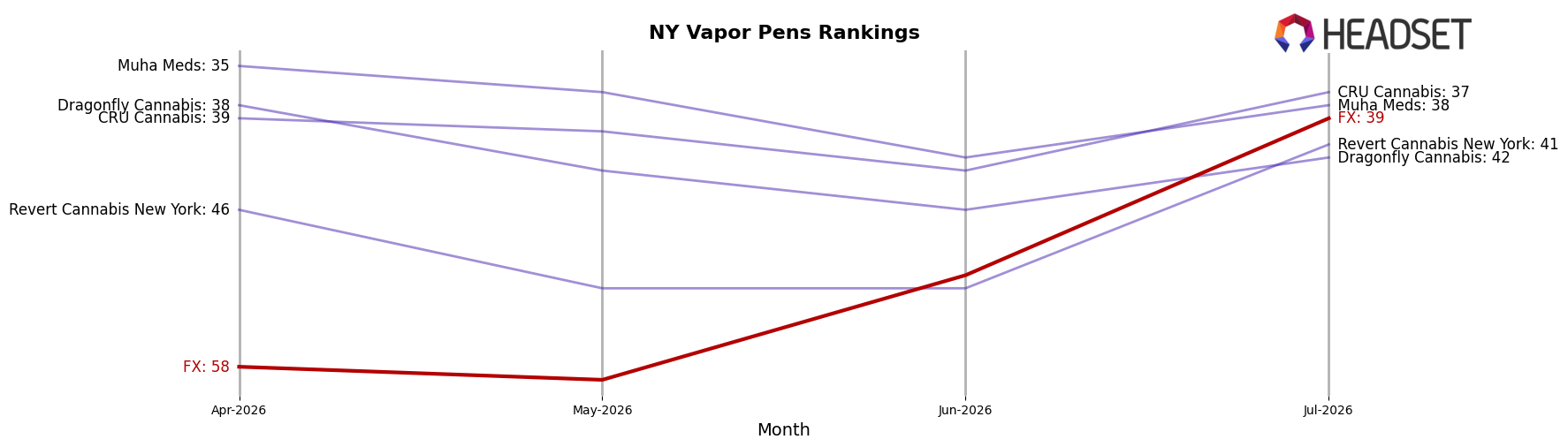 FX market ranking for NY Vapor Pens