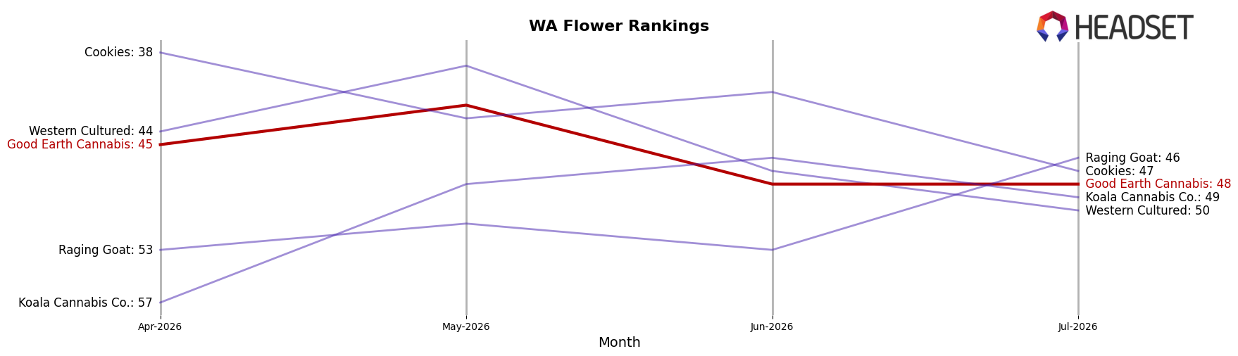 Good Earth Cannabis market ranking for WA Flower