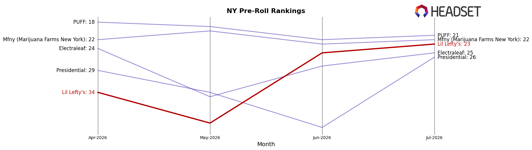 Lil Lefty's market ranking for NY Pre-Roll