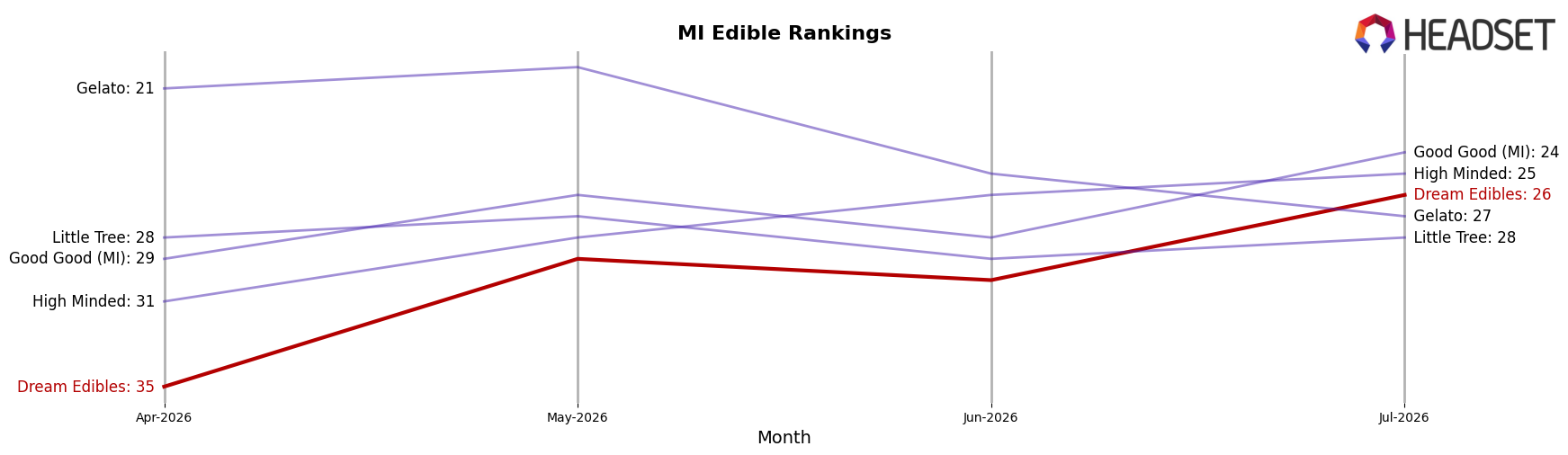 Dream Edibles market ranking for MI Edible