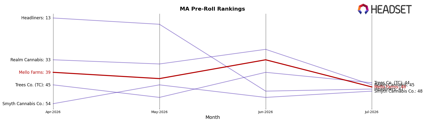 Mello Farms market ranking for MA Pre-Roll
